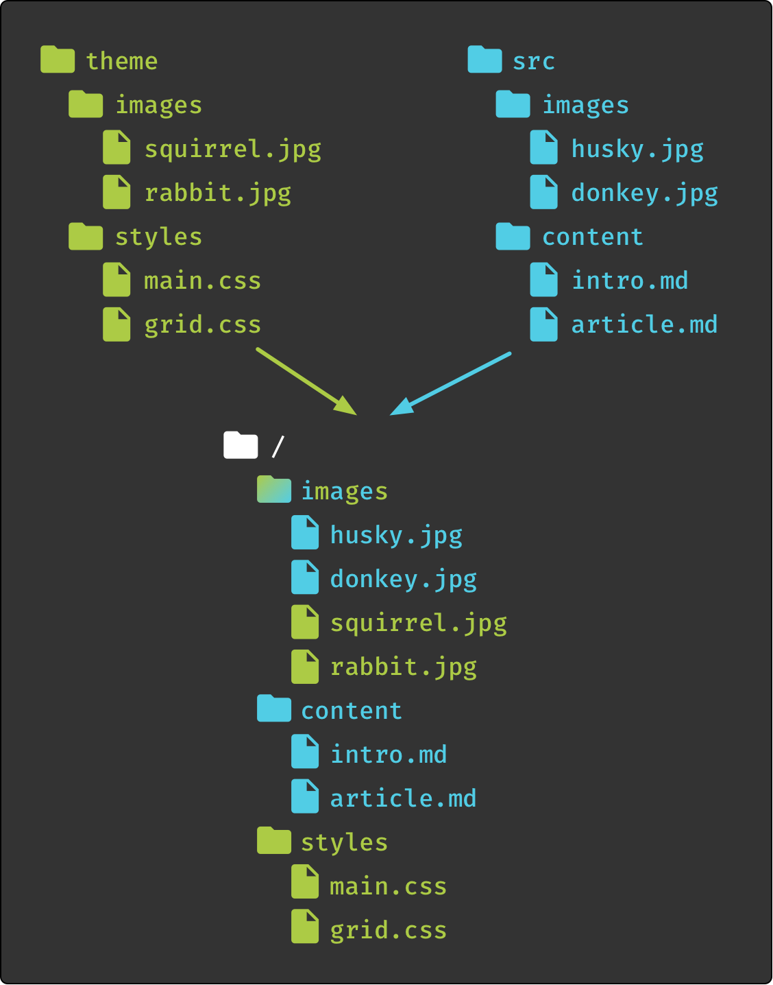Merging Directories